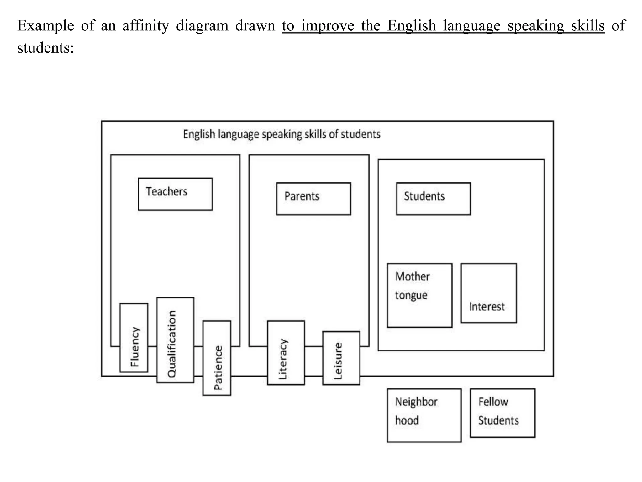Example of an affinity diagram drawn to improve the English language speaking skills of
students:
 