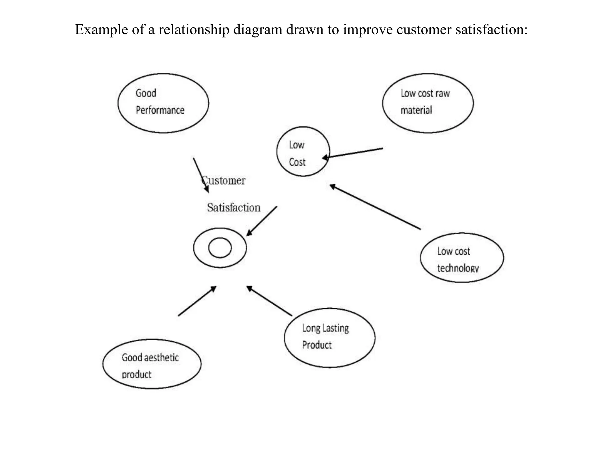 Example of a relationship diagram drawn to improve customer satisfaction:
 