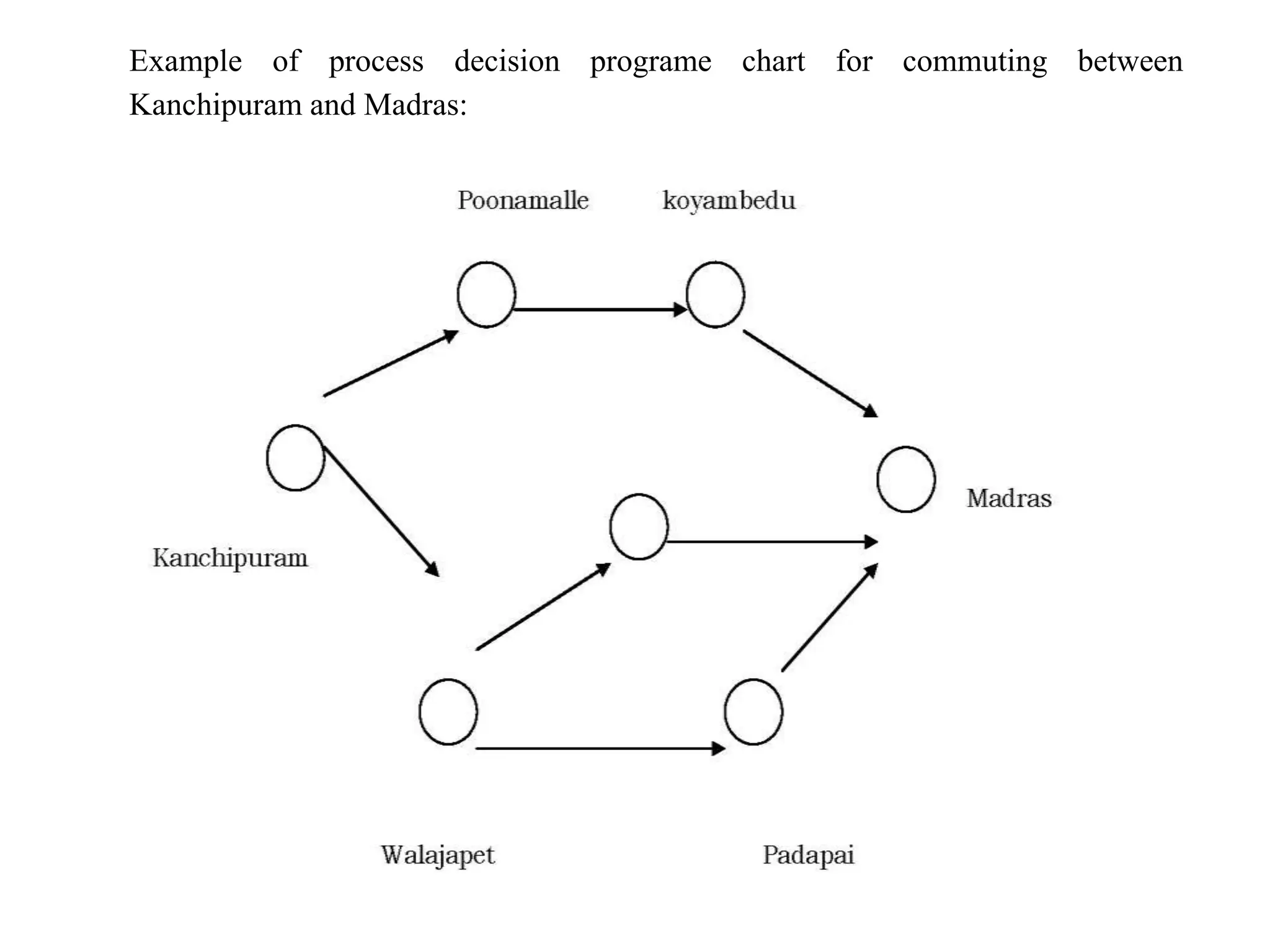 Example of process decision programe chart for commuting between
Kanchipuram and Madras:
 