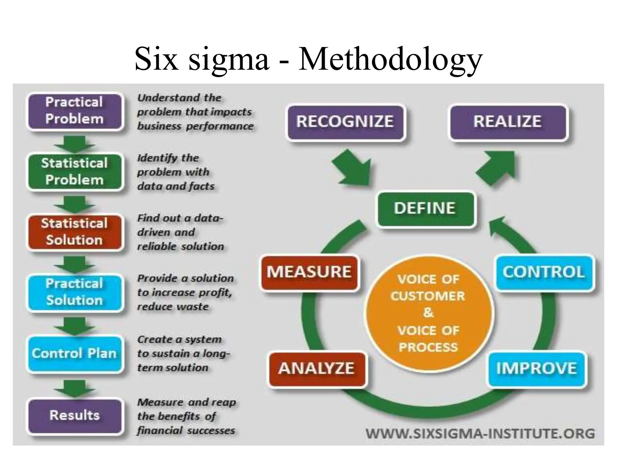 Six sigma - Methodology
 