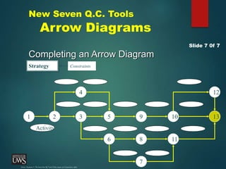 New Seven Q.C. Tools
Arrow Diagrams
Completing an Arrow Diagram
Slide 7 0f 7
Strategy
1
Constraints
Activity
2
4
3 5 9
6 8
7
10 13
12
11
Source: Nayatani, Y., The Seven New QC Tools (Tokyo, Japan, 3A Corporation, 1984)
 