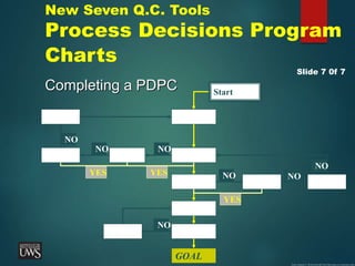 Completing a PDPC
Slide 7 0f 7
New Seven Q.C. Tools
Process Decisions Program
Charts
Start
GOAL
YES
YES
NO
NO
NO
NO
NO
YES
NO
NO
Source: Nayatani,Y., The SevenNew QC Tools (Tokyo, Japan, 3A Corporation, 1984)
 