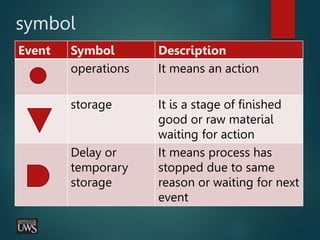 symbol
Event Symbol Description
operations It means an action
storage It is a stage of finished
good or raw material
waiting for action
Delay or
temporary
storage
It means process has
stopped due to same
reason or waiting for next
event
 