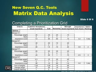 Completing a Prioritization Grid
Slide 6 0f 6
New Seven Q.C. Tools
Matrix Data Analysis
Source: Foster, S., Managing Quality (Upper Saddle River, NJ: Prentice Hall, 2001)
Cost Reliability
Options
Design A
.30 .20
3 3
.90 .60 3.2 1 (tie)
Design B
.40 .10
4 1
1.6 .10 3.0 2
Design C
.25 .25
2 4
.50 1 2.5 3
Design D
.10 .20
1 3
.10 .60 3.2 1 (tie)
1.05 .75
.26 .19
2 4
Importance
Sum Score
Option
Ranking
(least important)
Strength
Importance score
Rank
Percentage weight
Percentage weight
Rank
Importance score
Percentage weight
Rank
Importance score
Percentage weight
Rank
Importance score
Sum of weights
Average weight
Criterion Ranking
Customer Acceptance
(most important)
.40
4
1.6
.30
3
.90
.25
1
.25
0.3
3
.90
1.25
2
.40
.25
.75
.10
1
.10
.20
.95
.24
3
Criteria
.40
4
3
1.6
.31
1
 