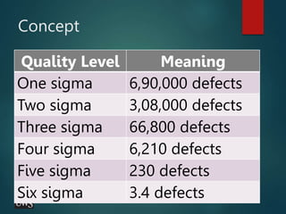 Concept
Quality Level Meaning
One sigma 6,90,000 defects
Two sigma 3,08,000 defects
Three sigma 66,800 defects
Four sigma 6,210 defects
Five sigma 230 defects
Six sigma 3.4 defects
 