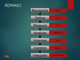 RDMAICI
Recognize
Define
Measure
Analyze
Improve
Control
Integrate
SWOT
Goals
Set
Difference
Tools
Monitor
Communicate
 