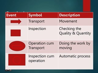 Symbol
Event Symbol Description
Transport Movement
Inspection Checking the
Quality & Quantity
Operation cum
Transport
Doing the work by
moving
Inspection cum
operation
Automatic process
 