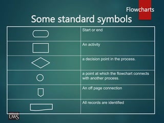 Flowcharts
Some standard symbols
Start or end
An activity
a decision point in the process.
a point at which the flowchart connects
with another process.
An off page connection
All records are identified
 