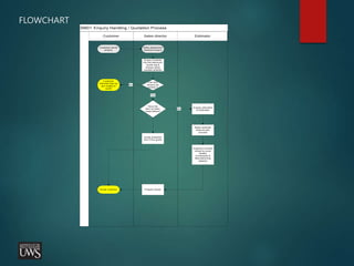 FLOWCHART
SM01 Enquiry Handling / Quotation Process
Sales director Estimator
Customer
Customer sends
enquiry
Sales department
receives enquiry
Enquiry entered
into the electronic
Quote log &
Unique serial
number entered
Can this
enquiry be
Quoted ?
Enquiry allocated
to Estimator
No
Quote prepared
from Price guide
Quote customer
Customer
informed that we
are unable to
quote
No
Prepare Quote
Have the
item (s) been
made before?
Yes
Raise estimate
sheet & plan
process
Organize contract
review to cover
Quality
Contractual &
Manufacturing
aspects
 