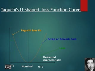 Taguchi’s U-shaped loss Function Curve.
LTL Nominal
Measured
characteristic
UTL
Taguchi loss Fn
Scrap or Rework Cost.
Loss
 