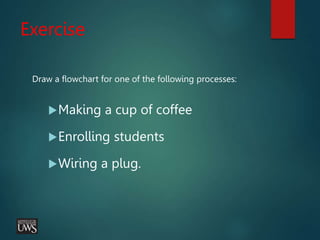 Exercise
Draw a flowchart for one of the following processes:
Making a cup of coffee
Enrolling students
Wiring a plug.
 