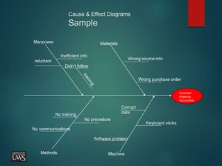 Cause & Effect Diagrams
Sample
Incorrect
shipping
documents
Manpower Materials
Methods Machine
Keyboard sticks
Wrong source info
Wrong purchase order
Inefficient info
Didn’t follow
No procedure
No communications
No training
Software problem
Corrupt
data
reluctant
 