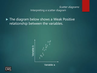 Scatter diagrams
Interpreting a scatter diagram
 The diagram below shows a Weak Positive
relationship between the variables.
Variable a
Variable
b
 