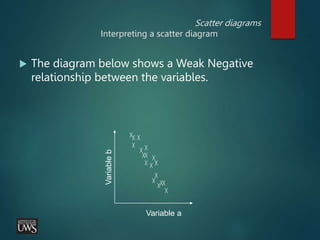 Scatter diagrams
Interpreting a scatter diagram
 The diagram below shows a Weak Negative
relationship between the variables.
Variable a
Variable
b
 