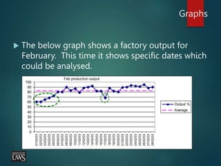 Graphs
 The below graph shows a factory output for
February. This time it shows specific dates which
could be analysed.
0
10
20
30
40
50
60
70
80
90
100
01/02/03
02/02/03
03/02/03
04/02/03
05/02/03
06/02/03
07/02/03
08/02/03
09/02/03
10/02/03
11/02/03
12/02/03
13/02/03
14/02/03
15/02/03
16/02/03
17/02/03
18/02/03
19/02/03
20/02/03
21/02/03
22/02/03
23/02/03
24/02/03
25/02/03
26/02/03
27/02/03
28/02/03
Output %
Average
Feb production output
 