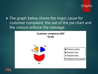Graphs
 The graph below shows the major cause for
customer complaint, the use of the pie chart and
the colours enforce the message.
Customer complaints 2007
by qty
20
60
5
15
Product quality
Shipped Late
Shipped early
Shipped wrong goods
 