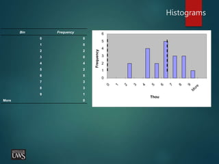 0
1
2
3
4
5
6
Thou
Frequency
Histograms
Bin Frequency
0 0
1 0
2 2
3 0
4 4
5 2
6 5
7 3
8 3
9 1
More 0
 