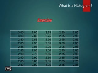 What is a Histogram?
Exercise
3.00 2.80 2.85 2.80 2.85
3.00 2.80 2.75 2.65 2.90
2.80 2.85 2.90 2.95 2.85
2.85 2.90 2.85 3.00 2.90
2.85 3.05 2.95 3.05 2.95
2.85 2.95 3.00 2.80 2.85
2.90 2.70 2.85 2.85 2.90
2.90 2.90 2.80 2.85 2.85
2.85 3.00 2.85 2.85 2.75
2.80 2.90 3.05 2.85 2.85
 