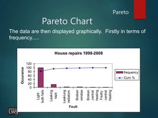 Pareto
Pareto Chart
House repairs 1998-2008
0
20
40
60
80
100
120
Light
bulb
fails
Leaking
taps
Leakiung
radiators
Broken
window
Broken
central
heating
Faulty
central
heating
Fault
Occurance
frequency
Cum %
The data are then displayed graphically. Firstly in terms of
frequency.....
 