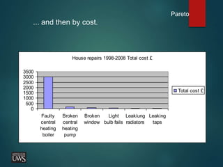 Pareto
... and then by cost.
House repairs 1998-2008 Total cost £
0
500
1000
1500
2000
2500
3000
3500
Faulty
central
heating
boiler
Broken
central
heating
pump
Broken
window
Light
bulb fails
Leakiung
radiators
Leaking
taps
Total cost £
 