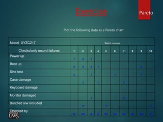 Exercise Pareto
Plot the following data as a Pareto chart
Model XYZC217 Batch number
Checks/only record failures 1 2 3 4 5 6 7 8 9 10
Power up
1 2 1
Boot up
6 4 2 1 2
Sink test
2 1 1 1
Case damage
1 1 2
Keyboard damage
Monitor damaged
1 2
Bundled s/w included
3 1 3
Checked by
pj am jj [j lm lm rm pj am pj
 