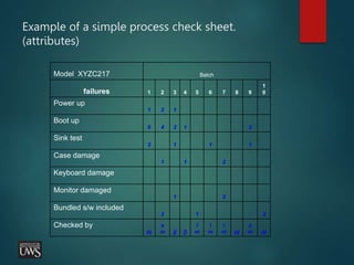 Example of a simple process check sheet.
(attributes)
Model XYZC217 Batch
failures 1 2 3 4 5 6 7 8 9
1
0
Power up
1 2 1
Boot up
6 4 2 1 2
Sink test
2 1 1 1
Case damage
1 1 2
Keyboard damage
Monitor damaged
1 2
Bundled s/w included
3 1 3
Checked by
pj
a
m jj [j
l
m
l
m
r
m pj
a
m pj
 