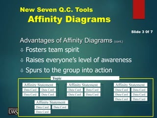 New Seven Q.C. Tools
Affinity Diagrams
Advantages of Affinity Diagrams (cont.)
 Fosters team spirit
 Raises everyone’s level of awareness
 Spurs to the group into action
Slide 3 0f 7
Topic
Affinity Statement
Data Card
Data Card
Data Card
Data Card
Affinity Statement
Data Card
Data Card
Data Card
Data Card
Affinity Statement
Data Card
Data Card
Data Card
Affinity Statement
Data Card
Data Card
Data Card
Data Card
Data Card Data Card
 
