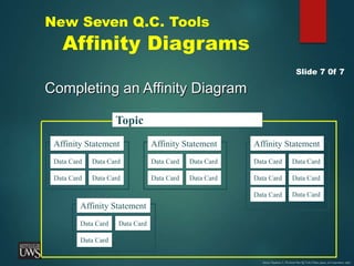 New Seven Q.C. Tools
Affinity Diagrams
Completing an Affinity Diagram
Slide 7 0f 7
Topic
Affinity Statement
Data Card
Data Card
Data Card
Data Card
Affinity Statement
Data Card
Data Card
Data Card
Data Card
Affinity Statement
Data Card
Data Card
Data Card
Affinity Statement
Data Card
Data Card
Data Card
Data Card
Data Card Data Card
Source: Nayatani, Y., The Seven New QC Tools (Tokyo, Japan, 3A Corporation, 1984)
 