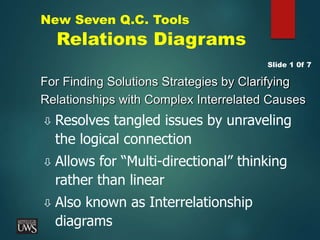 New Seven Q.C. Tools
Relations Diagrams
For Finding Solutions Strategies by Clarifying
Relationships with Complex Interrelated Causes
 Resolves tangled issues by unraveling
the logical connection
 Allows for “Multi-directional” thinking
rather than linear
 Also known as Interrelationship
diagrams
Slide 1 0f 7
 