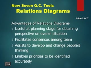 New Seven Q.C. Tools
Relations Diagrams
Advantages of Relations Diagrams
 Useful at planning stage for obtaining
perspective on overall situation
 Facilitates consensus among team
 Assists to develop and change people’s
thinking
 Enables priorities to be identified
accurately
Slide 2 0f 7
 