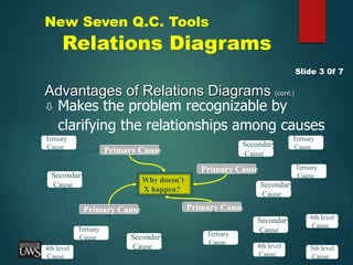 New Seven Q.C. Tools
Relations Diagrams
Advantages of Relations Diagrams (cont.)
 Makes the problem recognizable by
clarifying the relationships among causes
Slide 3 0f 7
Why doesn’t
X happen?
Primary Cause
Primary Cause
Primary Cause
Primary Cause
Tertiary
Cause
Secondary
Cause
Secondary
Cause
Secondary
Cause
Secondary
Cause
Tertiary
Cause
4th level
Cause
Tertiary
Cause
Tertiary
Cause
4th level
Cause
5th level
Cause
6th level
Cause
Tertiary
Cause
Secondary
Cause
 