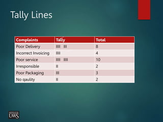 Tally Lines
Complaints Tally Total
Poor Delivery IIII III 8
Incorrect Invoicing IIII 4
Poor service IIII IIII 10
Irresponsible II 2
Poor Packaging III 3
No qaulity II 2
 