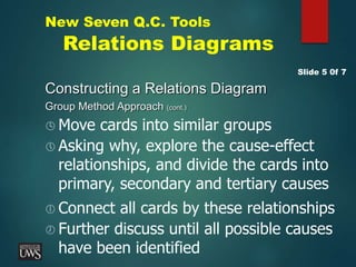 New Seven Q.C. Tools
Relations Diagrams
Constructing a Relations Diagram
Group Method Approach (cont.)
Slide 5 0f 7
 Move cards into similar groups
 Asking why, explore the cause-effect
relationships, and divide the cards into
primary, secondary and tertiary causes
 Connect all cards by these relationships
 Further discuss until all possible causes
have been identified
 