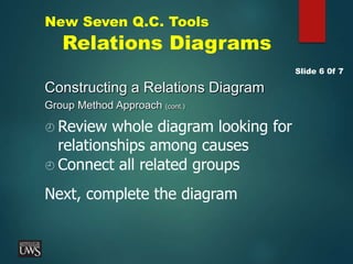 New Seven Q.C. Tools
Relations Diagrams
Constructing a Relations Diagram
Group Method Approach (cont.)
Slide 6 0f 7
 Connect all related groups
Next, complete the diagram
 Review whole diagram looking for
relationships among causes
 