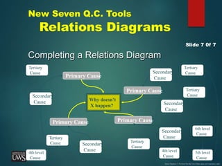 New Seven Q.C. Tools
Relations Diagrams
Completing a Relations Diagram
Slide 7 0f 7
Why doesn’t
X happen?
Primary Cause
Primary Cause
Primary Cause
Primary Cause
Tertiary
Cause
Secondary
Cause
Secondary
Cause
Secondary
Cause
Secondary
Cause
Tertiary
Cause
4th level
Cause
Tertiary
Cause
Tertiary
Cause
4th level
Cause
5th level
Cause
6th level
Cause
Tertiary
Cause
Secondary
Cause
Source: Nayatani, Y., The Seven New QC Tools (Tokyo, Japan, 3A Corporation, 1984)
 