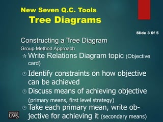  Discuss means of achieving objective
(primary means, first level strategy)
New Seven Q.C. Tools
Tree Diagrams
Constructing a Tree Diagram
Group Method Approach
Slide 3 0f 5
 Write Relations Diagram topic (Objective
card)
 Identify constraints on how objective
can be achieved
 Take each primary mean, write ob-
jective for achieving it (secondary means)
 