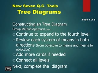 New Seven Q.C. Tools
Tree Diagrams
Constructing an Tree Diagram
Group Method Approach (cont.)
Slide 4 0f 5
 Continue to expand to the fourth level
 Review each system of means in both
directions (from objective to means and means to
objective)
 Add more cards if needed
 Connect all levels
Next, complete the diagram
 