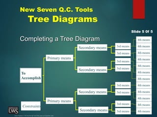 New Seven Q.C. Tools
Tree Diagrams
Completing a Tree Diagram
Slide 5 0f 5
To
Accomplish
3rd means
3rd means
Primary means
3rd means
3rd means
Constraints
Primary means
Secondary means
Secondary means
Secondary means
Secondary means
3rd means
3rd means
3rd means
3rd means
4th means
4th means
4th means
4th means
4th means
4th means
4th means
4th means
4th means
4th means
4th means
4th means
Source: Nayatani, Y., The Seven New QC Tools (Tokyo, Japan, 3A Corporation, 1984)
 
