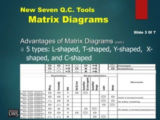 New Seven Q.C. Tools
Matrix Diagrams
Advantages of Matrix Diagrams (cont.)
 5 types: L-shaped, T-shaped, Y-shaped, X-
shaped, and C-shaped
Slide 3 0f 7
O O =1 O =4 Principal
O =2 O X =5 O Subsidiary
=3 X =6
Efficacy
Practicability
Rank
Site
QC
circle
Section/Plant
QC
circle
supporter
Section/Plant
Manager
Leader
Member
4th lev
el means
from Tree diagram O O 1 O
4th lev
el means
from Tree diagram O O 1 O Hold 4 times/month
4th lev
el means
from Tree diagram O 3 O At ev
ery meeting
4th lev
el means
from Tree diagram O 2 O
4th lev
el means
from Tree diagram O X 5 O At least 3 times/year/person
4th lev
el means
from Tree diagram O O 1 O O
4th lev
el means
from Tree diagram 4 O
Evaluation Responsibilities
Remarks
 