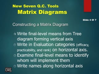 New Seven Q.C. Tools
Matrix Diagrams
Constructing a Matrix Diagram
Slide 4 0f 7
 Write final-level means from Tree
diagram forming vertical axis
 Write in Evaluation categories (efficacy,
practicability, and rank) on horizontal axis.
 Write names along horizontal axis
 Examine final-level means to identify
whom will implement them
 