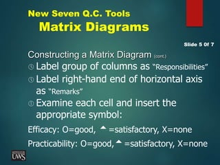 New Seven Q.C. Tools
Matrix Diagrams
Constructing a Matrix Diagram (cont.)
Slide 5 0f 7
 Label group of columns as “Responsibilities”
 Label right-hand end of horizontal axis
as “Remarks”
 Examine each cell and insert the
appropriate symbol:
Efficacy: O=good, =satisfactory, X=none
Practicability: O=good,=satisfactory, X=none
 