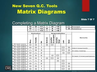 New Seven Q.C. Tools
Matrix Diagrams
Completing a Matrix Diagram
Slide 7 0f 7
O O =1 O =4 Principal
O =2 O X =5 O Subsidiary
=3 X =6
Efficacy
Practicability
Rank
Site
QC
circle
Section/Plant
QC
circle
supporter
Section/Plant
Manager
Leader
Member
4th lev
el means
from Tree diagram O O 1 O
4th lev
el means
from Tree diagram O O 1 O Hold 4 times/month
4th lev
el means
from Tree diagram O 3 O At ev
ery meeting
4th lev
el means
from Tree diagram O 2 O
4th lev
el means
from Tree diagram O X 5 O At least 3 times/year/person
4th lev
el means
from Tree diagram O O 1 O O
4th lev
el means
from Tree diagram 4 O
4th lev
el means
from Tree diagram O 2 O
4th lev
el means
from Tree diagram O O 1 O
4th lev
el means
from Tree diagram O O 1 O
Evaluation Responsibilities
Remarks
Source: Nayatani, Y., The Seven New QC Tools (Tokyo, Japan, 3A Corporation, 1984)
 