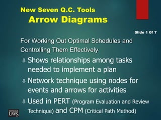 New Seven Q.C. Tools
Arrow Diagrams
For Working Out Optimal Schedules and
Controlling Them Effectively
 Shows relationships among tasks
needed to implement a plan
 Network technique using nodes for
events and arrows for activities
 Used in PERT (Program Evaluation and Review
Technique) and CPM (Critical Path Method)
Slide 1 0f 7
 
