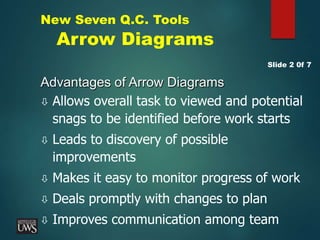 New Seven Q.C. Tools
Arrow Diagrams
Advantages of Arrow Diagrams
 Allows overall task to viewed and potential
snags to be identified before work starts
 Leads to discovery of possible
improvements
 Makes it easy to monitor progress of work
 Deals promptly with changes to plan
 Improves communication among team
Slide 2 0f 7
 