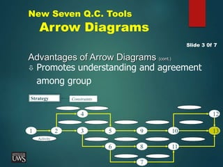 New Seven Q.C. Tools
Arrow Diagrams
Advantages of Arrow Diagrams (cont.)
 Promotes understanding and agreement
among group
Slide 3 0f 7
Strategy
1
Constraints
Activity
2
4
3 5 9
6 8
7
10 13
12
11
 