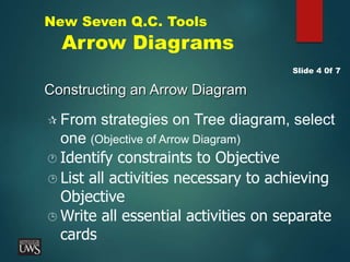 New Seven Q.C. Tools
Arrow Diagrams
Constructing an Arrow Diagram
Slide 4 0f 7
 From strategies on Tree diagram, select
one (Objective of Arrow Diagram)
 Identify constraints to Objective
 Write all essential activities on separate
cards
 List all activities necessary to achieving
Objective
 