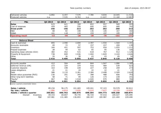 Tesla quartely numbers date of analysis: 2015-08-07
Delivered vehicles 6.892 6.457 7.579 7.785 9.834 10.045 11.532
Produced vehicles n.a. 7.535 8.763 n.a. 11.627 11.160 12.807
P&L Q4-2013 Q1-2014 Q2-2014 Q3-2014 Q4-2014 Q1-2015 Q2-2015
Sales 615 621 769 852 957 940 955
Cost of revenues 459 465 556 600 695 680 742
Gross profit 156 156 213 252 262 260 213
R&D 68 82 108 136 140 167 182
SG&A 101 118 134 155 197 195 202
Operating result -13 -44 -29 -39 -75 -102 -171
Balance Sheet
Cash & restricted 855 2.590 2.694 2.397 1.934 1.544 1.191
Accounts receivable 49 72 97 157 227 200 139
Inventory 340 451 597 753 954 1.055 1.212
Prepaid expenses 28 49 62 65 95 136 106
Operating lease vehicles (OLV) 382 452 531 618 767 912 1.120
Property & Equipment 738 849 1.036 1.404 1.829 2.224 2.646
Other 24 36 38 43 43 49 54
Total 2.416 4.499 5.055 5.437 5.849 6.120 6.468
Accounts payable 412 504 605 844 1.047 1.086 1.185
Deferred revenue (DR) 273 324 374 416 484 539 623
Customer deposits 163 198 228 227 258 249 273
Lease obligations 21 21 24 22 22 21 17
Debt 586 2.110 2.361 2.384 2.408 2.509 2.620
Resale value guarantee (RVG) 236 291 345 398 488 606 793
Other long-term liabilities 58 71 99 126 173 228 191
"Equity" 667 982 1.018 1.020 970 880 766
Total 2.416 4.501 5.054 5.437 5.850 6.118 6.468
source: quarterly shareholder letters
Sales / vehicle 89.234 96.175 101.465 109.441 97.315 93.579 82.813
Op. loss / vehicle -1.886 -6.814 -3.826 -5.010 -7.627 -10.154 -14.828
Assets / vehicle x quarter 350.551 696.763 666.975 698.394 594.773 609.258 560.874
thereof: Inventory 49.333 69.847 78.770 96.724 97.010 105.027 105.099
P&E 107.081 131.485 136.693 180.347 185.987 221.404 229.448
 