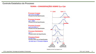 17
Prof. Luiz A. Carnielli
ETEC Jorge Street | Tecnologia da Qualidade e Produtividade
Controle Estatístico do Processo
TEORIA – CONSIDERAÇÕES SOBRE Cp e Cpk
Cp maior que 1:
Processo melhor que as Especificações
Processo Incapaz
Processo Incapaz
Processo Incapaz
Processo Capaz
Cpk1 menor que ZERO:
Processo fora das Especificações
Cpk1 = ZERO:
Processo fora das Especificações
Cpk2 entre ZERO e 1:
Processo fora das Especificações
Cpk = 1:
Processo dentro das Especificações
Processo Satisfatório
X
=
X
=
X
=
LSE
Limite
Superior de
Especificação
LIE
Limite
Inferior de
Especificação
X
=
Adaptado de www.4.bp.blogsport.com
I I I I I I
I I I I I I
Cpk2 Cpk1
Cp maior que 2: Processo 6 Sigmas
 