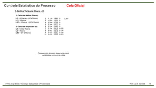 19
Prof. Luiz A. Carnielli
ETEC Jorge Street | Tecnologia da Qualidade e Produtividade
Controle Estatístico do Processo Cola Oficial
2- Carta das Amplitudes (R):
LIC = X2barras - (A2 x Rbarra)
LC = X2barras
LSC = X2barras + (A2 x Rbarra)
1- Carta das Médias (Xbarra):
1- Gráfico Variáveis: Xbarra – R
Processo com σ menor, possui uma menor
variabilidade em torno da média
LIC = (D3 x Rbarra)
LC = Rbarra
LSC = (D4 x Rbarra)
2
3
4
5
6
7
8
9
10
1,880
1,023
0,729
0,577
0,483
0,419
0,373
0,337
0,308
1,128
1,693
2,059
2,326
2,534
2,704
2,847
2,970
3,078
0
0
0
0
0
0,076
0,136
0,184
0,223
3,267
 