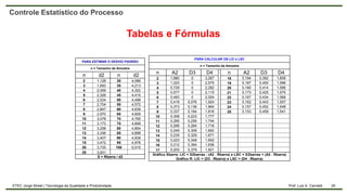 20
Prof. Luiz A. Carnielli
ETEC Jorge Street | Tecnologia da Qualidade e Produtividade
Controle Estatístico do Processo
Tabelas e Fórmulas
PARA ESTIMAR O DESVIO PADRÃO
n = Tamanho da Amostra
n d2 n d2
2 1,128 30 4,086
3 1,693 35 4,213
4 2,059 40 4,322
5 2,326 45 4,415
6 2,534 50 4,498
7 2,704 55 4,572
8 2,847 60 4,639
9 2,970 65 4,609
10 3,078 70 4,755
11 3,173 75 4,806
12 3,258 80 4,854
13 3,336 85 4,898
14 3,407 90 4,939
15 3,472 95 4,978
20 3,735 100 5,015
25 3,931
S = Rbarra / d2
PARA CALCULAR OS LIC e LSC
n = Tamanho da Amostra
n A2 D3 D4 n A2 D3 D4
2 1,880 0 3,267 18 0,194 0,392 1,608
3 1,023 0 2,575 19 0,187 0,400 1,596
4 0,729 0 2,282 20 0,180 0,414 1,586
5 0,577 0 2,115 21 0,173 0,425 1,575
6 0,483 0 2,004 22 0,167 0,434 1,566
7 0,419 0,076 1,924 23 0,162 0,443 1,557
8 0,373 0,136 1,864 24 0,157 0,452 1,548
9 0,337 0,184 1,816 25 0,153 0,459 1,541
10 0,308 0,223 1,777
11 0,285 0,256 1,744
12 0,266 0,284 1,716
13 0,249 0,308 1,692
14 0,235 0,329 1,671
15 0,223 0,348 1,652
16 0,212 0,364 1,636
17 0,203 0,379 1,621
Gráfico Xbarra: LIC = X2barras - (A2 . Rbarra) e LSC = X2barras + (A2 . Rbarra)
Gráfico R: LIC = (D3 . Rbarra) e LSC = (D4 . Rbarra)
 